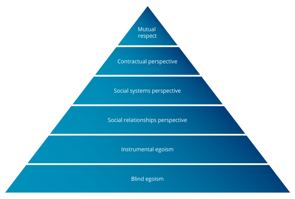 Blue pyrmaid. At the top it says mutual respect. The next layer says contractual perspective, followed by social systems perspective, then social relationships perspecitves, instrumental egoism and blind egoism