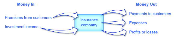 L'illustration montre que les primes des clients et les revenus de placement sont versés aux compagnies d'assurance, qui effectuent ensuite des paiements aux clients, des dépenses, des profits ou des pertes.