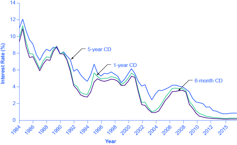 La gráfica muestra que las tasas de interés para los CD de 6 meses, 1 año y 5 años fueron más altas entre 1984 y 1986 con tasas superiores al 9%. Hoy en día, cada uno tiene tasas de interés por debajo del 1.8%.