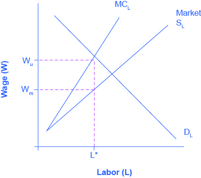 يقارن الرسم البياني الاحتكار بالمنافسة الكاملة لنتائج سوق العمل. المحور السيني هو العمل، والمحور الصادي هو الأجور. هناك ثلاثة منحنيات. ينحدر المنحنى الذي يمثل عرض السوق النموذجي للعمالة صعودًا من أسفل اليسار إلى أعلى اليمين. المنحنى الذي يمثل التكلفة الهامشية لتوظيف عمال إضافيين أيضًا، ينحدر من أسفل اليسار إلى أعلى اليمين، ولكنه أكثر حدة، وبالتالي دائمًا فوق منحنى العرض العادي في السوق. المنحنى الثالث هو الطلب على العمالة، المنحدرة من أعلى اليسار إلى أسفل اليمين. يتقاطع خط يمثل الأجر الذي يفضله الاتحاد مع منحنى التكلفة الهامشية، وخط يمثل الأجر الذي يفضله الاحتكار يتقاطع مع منحنى العرض في السوق.
