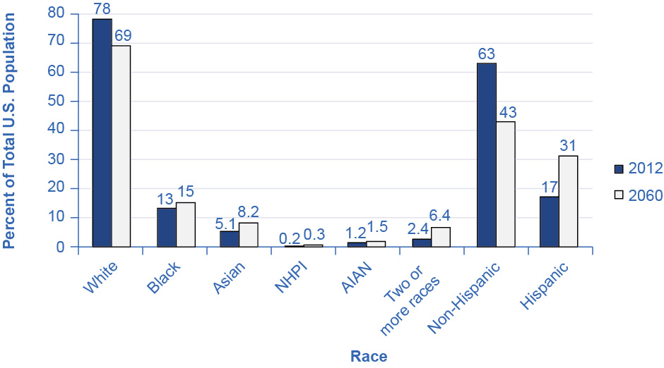 Le graphique montre comment les populations de différentes ethnies devraient changer d'ici 2060. Le pourcentage de Blancs devrait chuter de 78 % à 69 %. Le nombre de Noirs devrait passer de 13 % à 15 %. Le nombre d'Asiatiques devrait passer de 5,1 % à 8,2 %. Le nombre de produits de santé naturels devrait passer de 0,2 % à 0,3 %. Le nombre d'AIAN devrait passer de 1,2 % à 1,5 %. En outre, le nombre de personnes s'identifiant à deux races ou plus devrait passer de 2,4 % à 6,4 %. Le nombre de non-Hispaniques devrait chuter de 63 % à 43 %. Le nombre d'Hispaniques devrait passer de 17 % à 31 %.