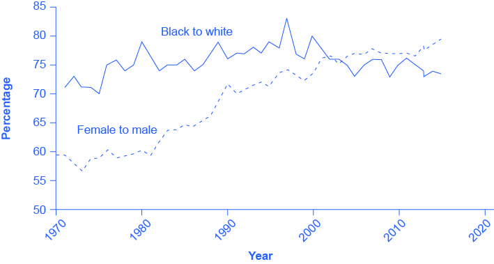 O gráfico mostra a proporção de trabalhadores negros para brancos e trabalhadores do sexo feminino para masculino. O eixo x contém os anos, começando em 1970 e se estendendo até 2020, em incrementos de 10 anos. O eixo y é a porcentagem da razão, conforme explicado no parágrafo anterior ao gráfico. A linha sólida que representa a proporção de trabalhadores negros para trabalhadores brancos é irregular, mas geralmente permanece na faixa de 75%, com um pico no final da década de 1990. A linha tracejada representando a proporção de mulheres para homens começa em cerca de 60% em 1970, diminui um pouco no início dos anos 1970, mas geralmente avança para cima direção em todo o cronograma; termina em cerca de 80% após 2010.