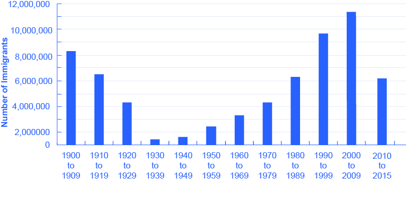 يوضح الرسم البياني أن عدد المهاجرين بين عامي 1900 و 1909 كان (بالآلاف) 8,202. في الفترة ما بين 1910 و 1919 كان الرقم 6347. بين عامي 1920 و 1929، كان الرقم 4296. بين عامي 1930 و 1939، كان الرقم 699. بين عامي 1940 و 1949، كان الرقم 857. بين عامي 1950 و 1959، كان الرقم 2499. بين عامي 1960 و 1969، كان الرقم 3213. بين عامي 1970 و 1979، كان الرقم 4248. بين عامي 1980 و 1989، كان الرقم 6248. وبين عامي 1990 و1999، كان العدد 9775. بين عامي 2000 و 2008، كان الرقم 10126.
