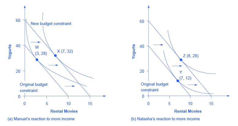 Ambas as imagens no gráfico mostram “filmes de aluguel” no eixo x e “iogurtes” no eixo y. A imagem (a) mostra a reação de Manuel a mais renda com. A partir das duas curvas de indiferença, os pontos W (3, 28) e X (7,32) são marcados. A imagem (b) mostra a reação de Natasha a mais renda. A partir das duas curvas de indiferença, os pontos Y (7, 12) e Z (8, 28) são marcados.