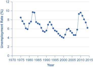 O gráfico mostra as taxas de desemprego desde 1970. As maiores taxas ocorreram por volta de 1983 e 2010.
