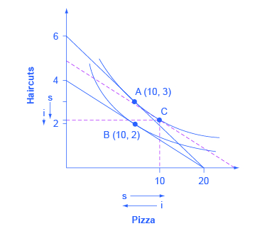 Le graphique montre deux courbes d'indifférence avec les points A (10, 3) et B (10, 2) marqués sur les courbes. Le point C est également marqué comme le point d'intersection de deux lignes pointillées. L'axe X est marqué pizza et montre une flèche à côté du point « s » vers la droite et une flèche à côté du « i » pointant vers la gauche. L'axe y représente les « coupes de cheveux » du marché et sème des flèches pointant vers le bas pour « s » et « i ».