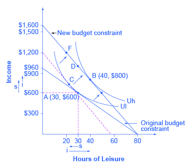 Le graphique montre les effets d'une modification du salaire de Petunia. Petunia commence au choix A (30, 600$), la tangence entre sa contrainte budgétaire initiale et la courbe d'indifférence inférieure Ul. L'augmentation de salaire déplace sa contrainte budgétaire vers la droite, de sorte qu'elle peut désormais choisir B (40, 800$) sur la courbe d'indifférence Euh. L'effet de substitution est le mouvement de A à C qui est d'environ un point (21, 750$). Dans ce cas, l'effet de substitution conduirait Petunia à choisir moins de loisirs, qui sont relativement plus chers, et plus de revenus, relativement moins chers à gagner. L'effet de revenu est le passage d'un point C à un point B.