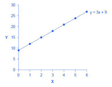 la gráfica lineal muestra los siguientes puntos aproximados: (0, 9); (1, 12); (2, 15); (3, 18); (4, 21); (5, 24); (6, 27).