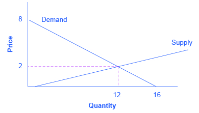 La gráfica muestra una curva de demanda en pendiente descendente con puntos finales (0, 8) y (16, 0), y una curva de oferta con pendiente ascendente. La curva de demanda y la curva de oferta se cruzan en el punto (12, 2).