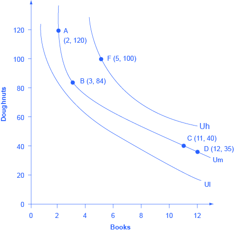 Grafu inaonyesha curves tatu za kutojali. Mhimili wa x-ni kinachoitwa “vitabu” na y-axis inaitwa “donuts.” Curve Ul haina pointi alama. Um ina pointi zifuatazo alama: A (2,120); B (3,84); C (11, 40); D (12, 35). Uh ina uhakika F (5,100) alama.
