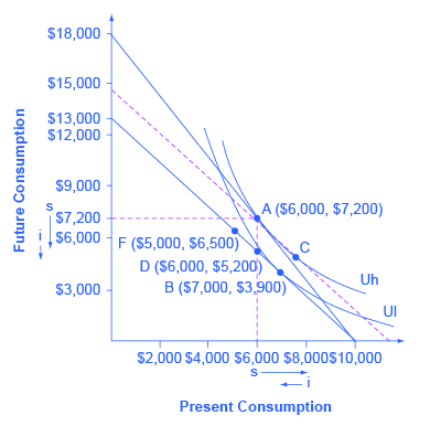 O gráfico mostra a curva de indiferença e uma restrição orçamentária intertemporal. O eixo x é rotulado como “consumo atual”. O eixo y é rotulado como “consumo futuro”. A escolha original é A ($6.000, $7.200), na tangência entre a restrição orçamentária original e a curva de indiferença original Uh. Uma linha tracejada é desenhada paralelamente ao novo conjunto de orçamento, de modo que sua inclinação reflete a menor taxa de retorno, mas é tangente à curva de indiferença original. O movimento de A para C, que é de aproximadamente um ponto ($7.900, $5.000), é o efeito de substituição. O efeito da renda é a mudança de C para B ($7.000, $3.900). Os seguintes pontos também estão marcados: F ($4.000, $6.500) e D ($6.000, $5.200).