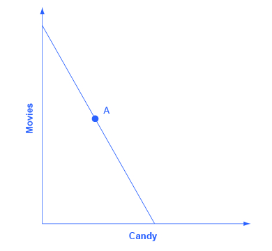 The graph’s x-axis is labeled “candy,” and the y-axis is labeled “movies.” The graphs shows one downward sloping line with the point A marked.