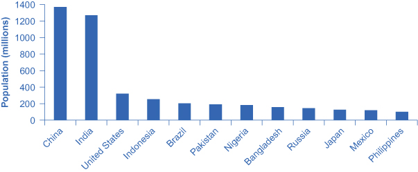 O gráfico de barras mostra a população (milhões) no eixo y e lista vários países ao longo do eixo x. A população aproximada em 2015 para cada um desses países é a seguinte: China = 1.369; Índia = 1.270; Estados Unidos = 321, Indonésia = 255; Brasil = 204; Paquistão = 190; Bangladesh = 158; Rússia = 146; Japão = 127; México = 121; Filipinas = 101.