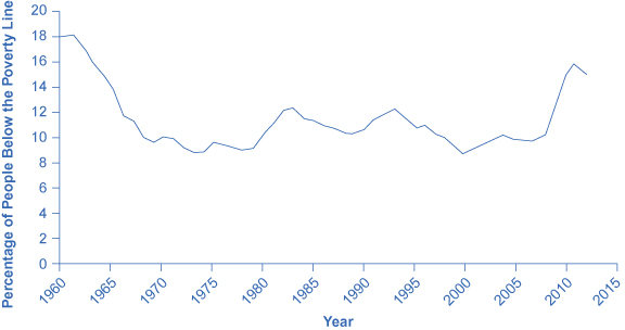 O gráfico mostra que a porcentagem de pessoas abaixo da linha da pobreza era de aproximadamente 18% no início dos anos 1960, mas desde então a maioria permaneceu abaixo de 12%, exceto nos anos desde a recessão, quando a porcentagem continuou a aumentar para quase 16% em 2011, antes de cair ligeiramente para 14,5% em 2013.