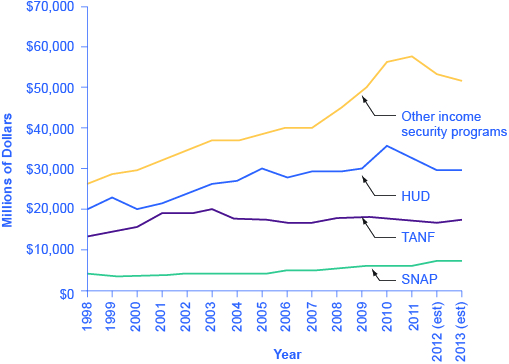O gráfico mostra que, desde 1998, o SNAP recebeu menos financiamento do que o TANF, que recebeu menos financiamento do que o HUD, que recebeu menos financiamento do que outros programas de segurança de renda combinados.