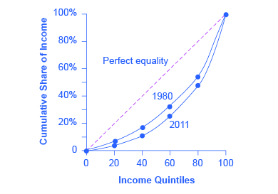 The graph shows an upward sloping dashed plum line labeled Perfect equality extending from the origin to the point (100, 100%). Beneath the dashed line are two upward sloping curves. The one closest to the dashed line is labeled 1980, and the line further from the dashed line is labeled 2011.