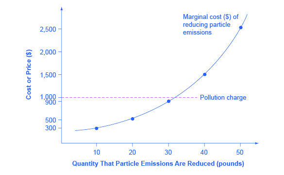 La gráfica muestra el incentivo para que una empresa reduzca la contaminación con el fin de evitar pagar un cargo por contaminación.