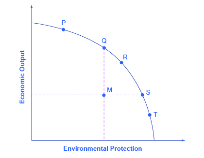 O gráfico mostra um exemplo de compensação em que uma sociedade deve priorizar a produção econômica ou a proteção ambiental.
