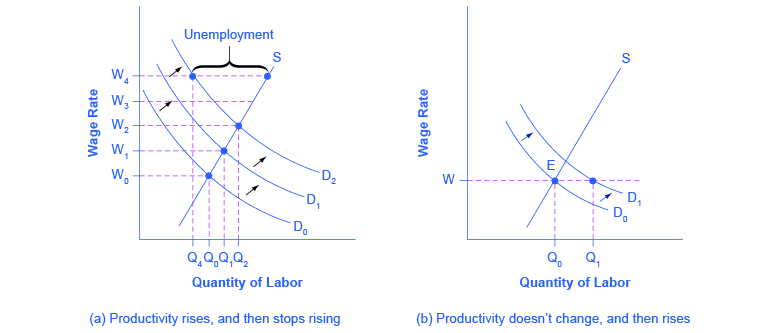 Les deux graphiques montrent comment les changements de productivité peuvent avoir un impact sur les salaires et le chômage.