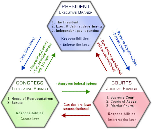 Graphic depicting the checks and balances between the three branches of federal government. The executive branch checks the judiciary by having the power to appoint judges and pardon criminals. The judicial branch checks the executive by having the power to declare their actions unconstitutional. The legislative branch checks the judiciary by approving federal judges; the judicial branch checks the legislature by having the power to declare their laws unconstitutional. The executive branch checks the legislature by having the veto power for bills; the legislature checks the executive through possessing the impeachment power and the ability to override vetoes with a 2/3 majority.