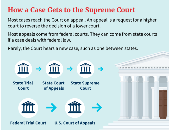 Infographic showing how a case gets to the Supreme Court. Most cases get there on appeal; most appeals come from a federal court but some come from a state court for a case dealing with federal law. Most cases start at the state trial courts, then move through the state court of appeals, state supreme court, federal trial court, and U.S. court of appeals before they can be considered for review by the U.S. Supreme Court.