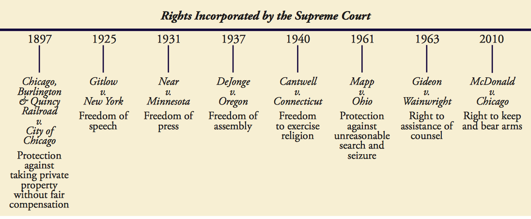 Timeline of rights incorporated by the Supreme Court: protection against taking private property without fair compensation in 1897 (Chicago, Burlington & Quincy Railroad v. City of Chicago), freedom of speech in 1925 (Gitlow v. New York), freedom of press in 1931 (Near v. Minnesota), freedom of assembly in 1937 (DeJonge v. Oregon), freedom to exercise religion in 1940 (Cantwell v. Connecticut), protection against unreasonable search and seizure in 1961 (Mapp v. Ohio), right to assistance of council in 1963 (Gideon v. Wainwright), right to keep and bear arms in 2010 (McDonald v. Chicago).