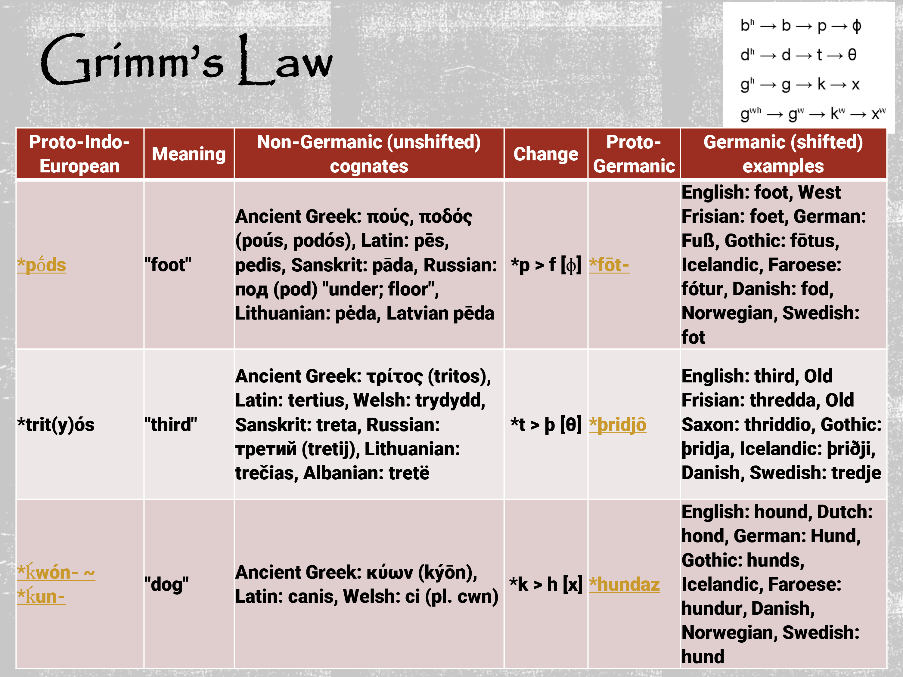 Grimms Law table and breakdown