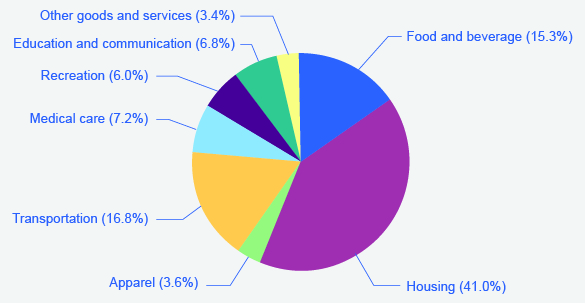 此饼图显示了用于生成消费者价格指数的八个类别中每个类别的相对规模。 按从高到低的顺序排列的类别是：住房、交通、食品和饮料、医疗保健、教育和通信、娱乐、服装，最后是其他商品和服务。