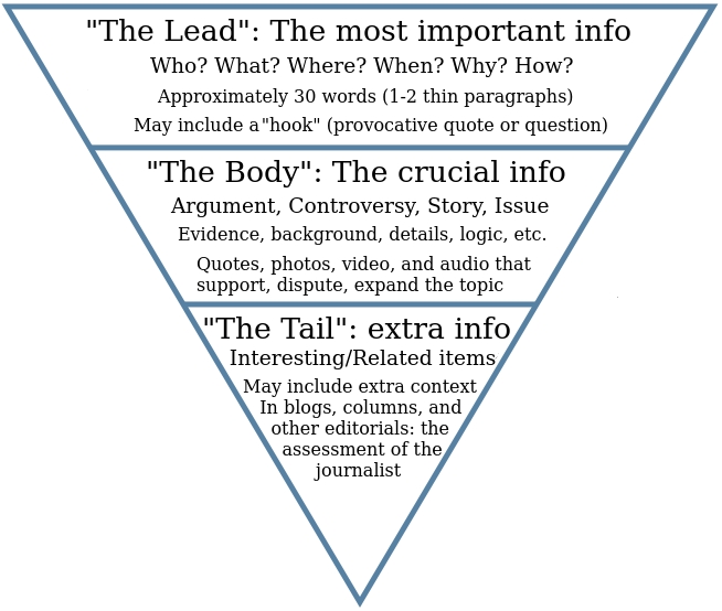 An equilateral triangle with the point facing down is divided into three sections by two horizontal lines. The uppermost section is labeled "'The Lead': the most important info. Who? What? Where? When? Why? How? Approximately 30 words (1-2 thin paragraphs). May include a 'hook' (provocative quote or question)." The middle section is labeled "'The Body': the crucial info. Argument, controversy, story, issue; evidence, background, details, logic, etc. Quotes, photos, video, and audio that support, dispute, expand the topic." The lowest section is labeled "'The Tail': extra info. Interesting/Related items. May include extra context. In blogs, columns, and other editorials: the assessment of the journalist."