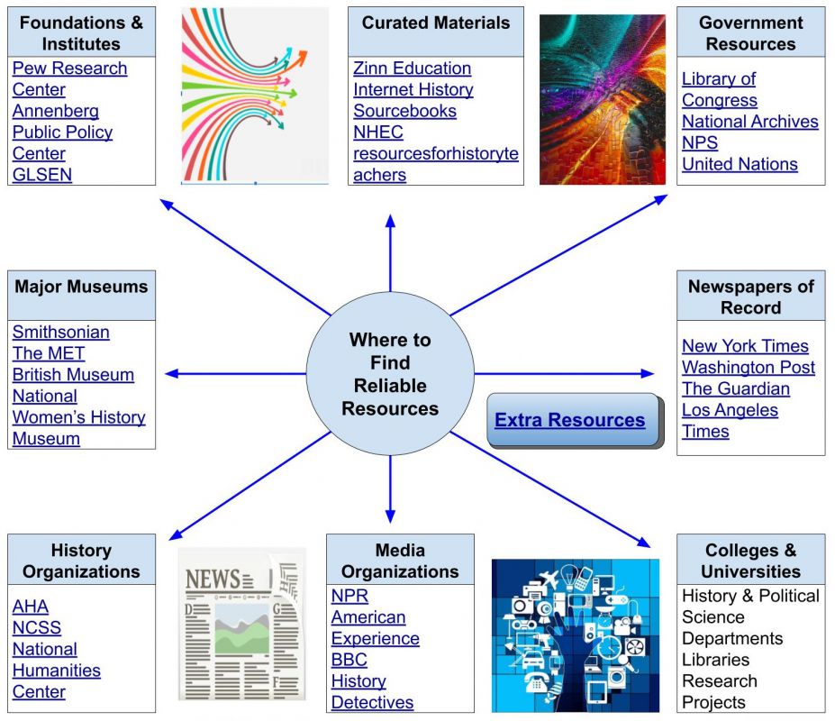 Infographic created by Robert Maloy, Torrey Trust, and Chenyang Xu, showing links to where students can find reliable sources, divided into eight broad categories: foundations and institutes, curated materials, government resources, major museums, newspapers of record, history organizations, media organizations, and colleges and universities.