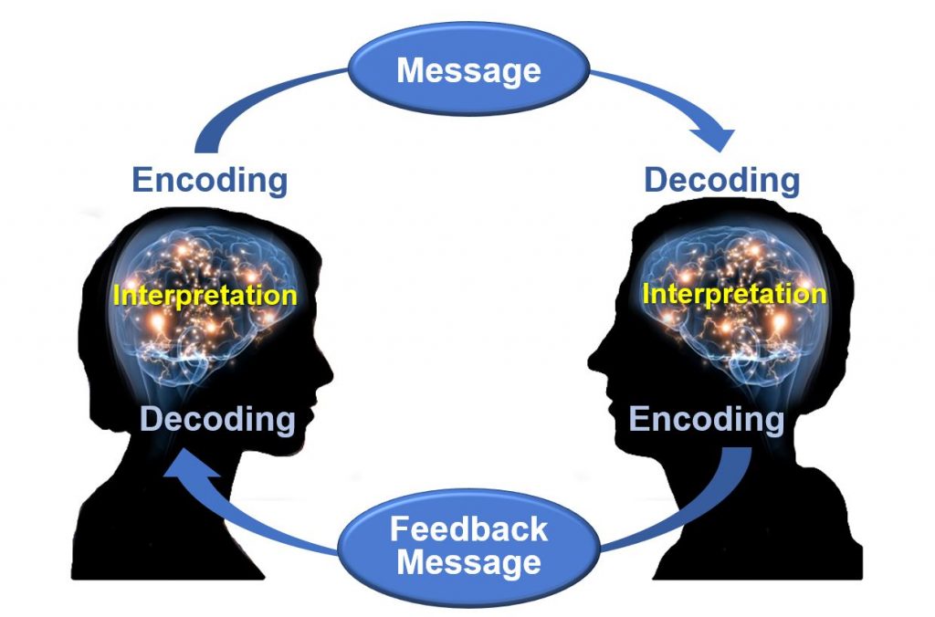 1.2: Unit 2- The Communication Process - Social Sci LibreTexts
