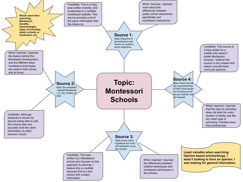 Mindmap created by Kayleigh Francis on the topic "Montessori schools," using keywords such as "Montessori," "benefits," "disadvantages," "types of schooling," and "public schools vs. Montessori." Mindmap shows links to 4 sources branching out from the main topic, each source connected to an analysis of its credibility and a summary of its information. A separate section notes that the least valuable sources were opinion-based articles and blogs.