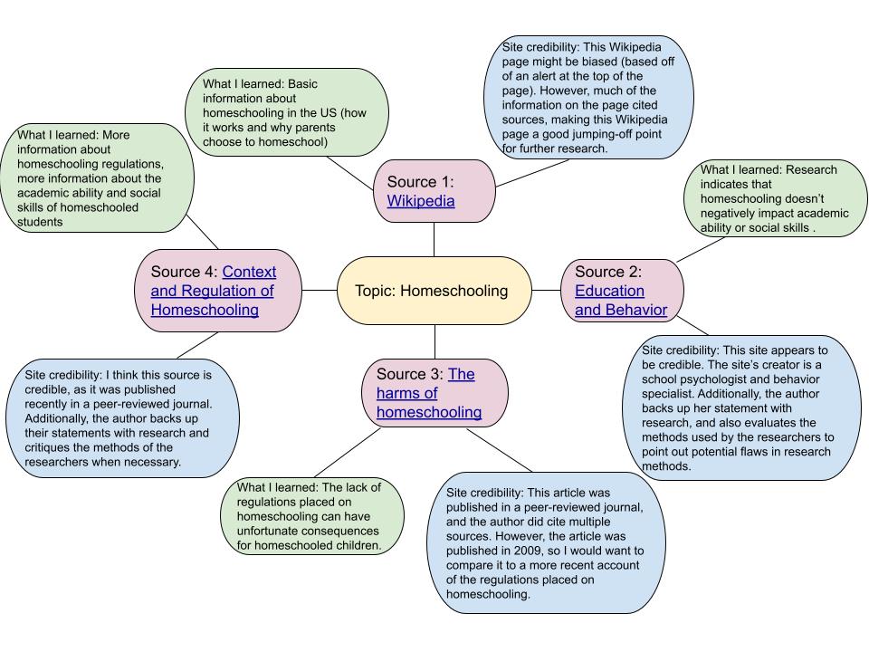 Mindmap created by Sara Shea on the topic of homeschooling. Mindmap shows links to 4 sources branching out from the main topic, each source connected to an analysis of its credibility and a summary of the information it provided.