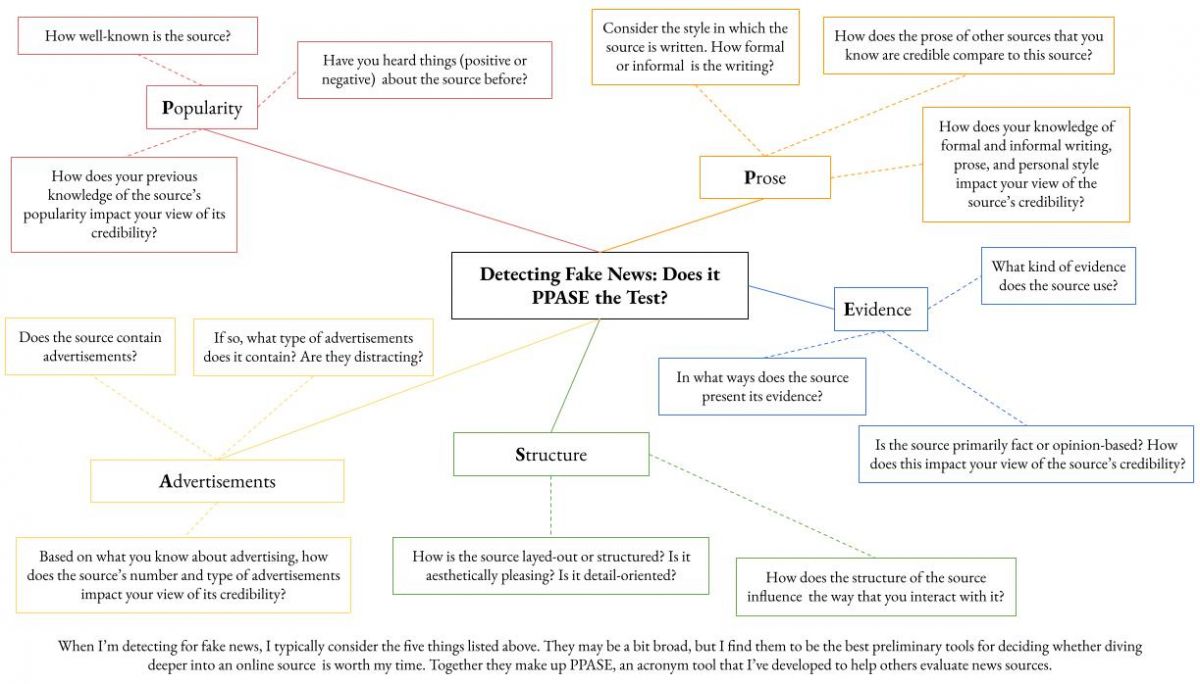 Mindmap showing how to detect fake news by checking it it passes the PPASE test: considering the popularity of the source, the prose and writing style of the piece, the presence and type of advertisements, the structure of the source, and the types of evidence used.