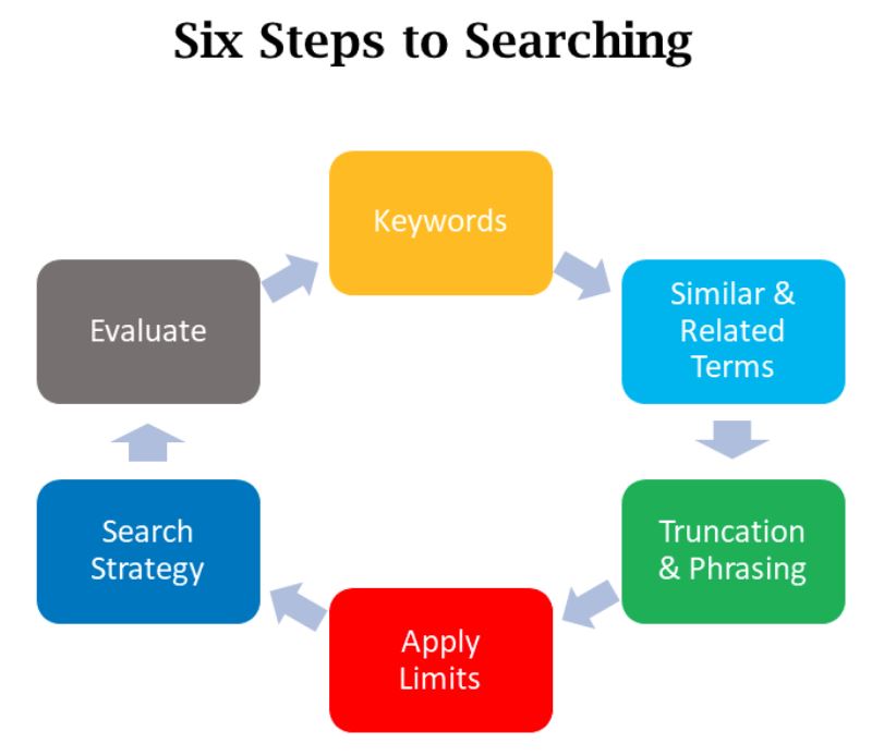 Six steps to searching diagram