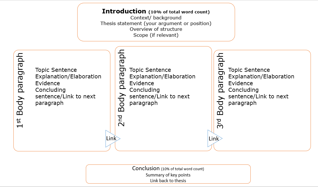Elements of essay in diagram