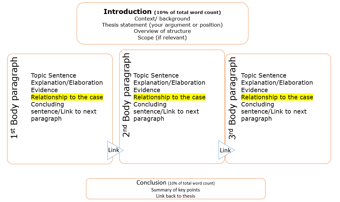 Diagrama de la estructura del estudio de caso