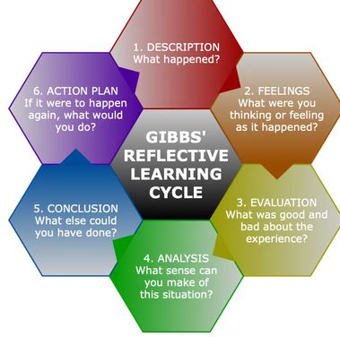 Ciclo reflexivo de Gibb de decripción, sentimientos, evauación, análisis, plan de acción, cocnlusión