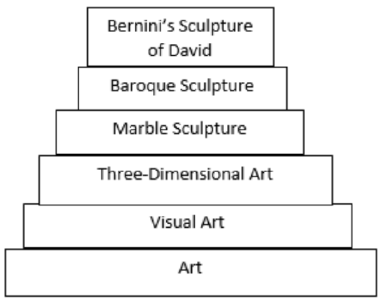 Ladder of abstraction. At the bottom Art, then Visual Art, three dimensional art, marble sculpture. baroque sculpture, and finally Bernini's sculpture of David