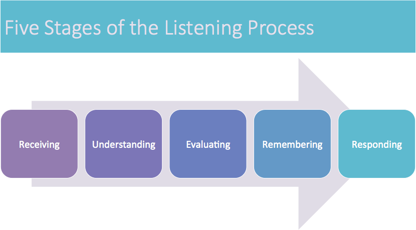 8.07: Appendix G: Stages Of Listening - Social Sci LibreTexts