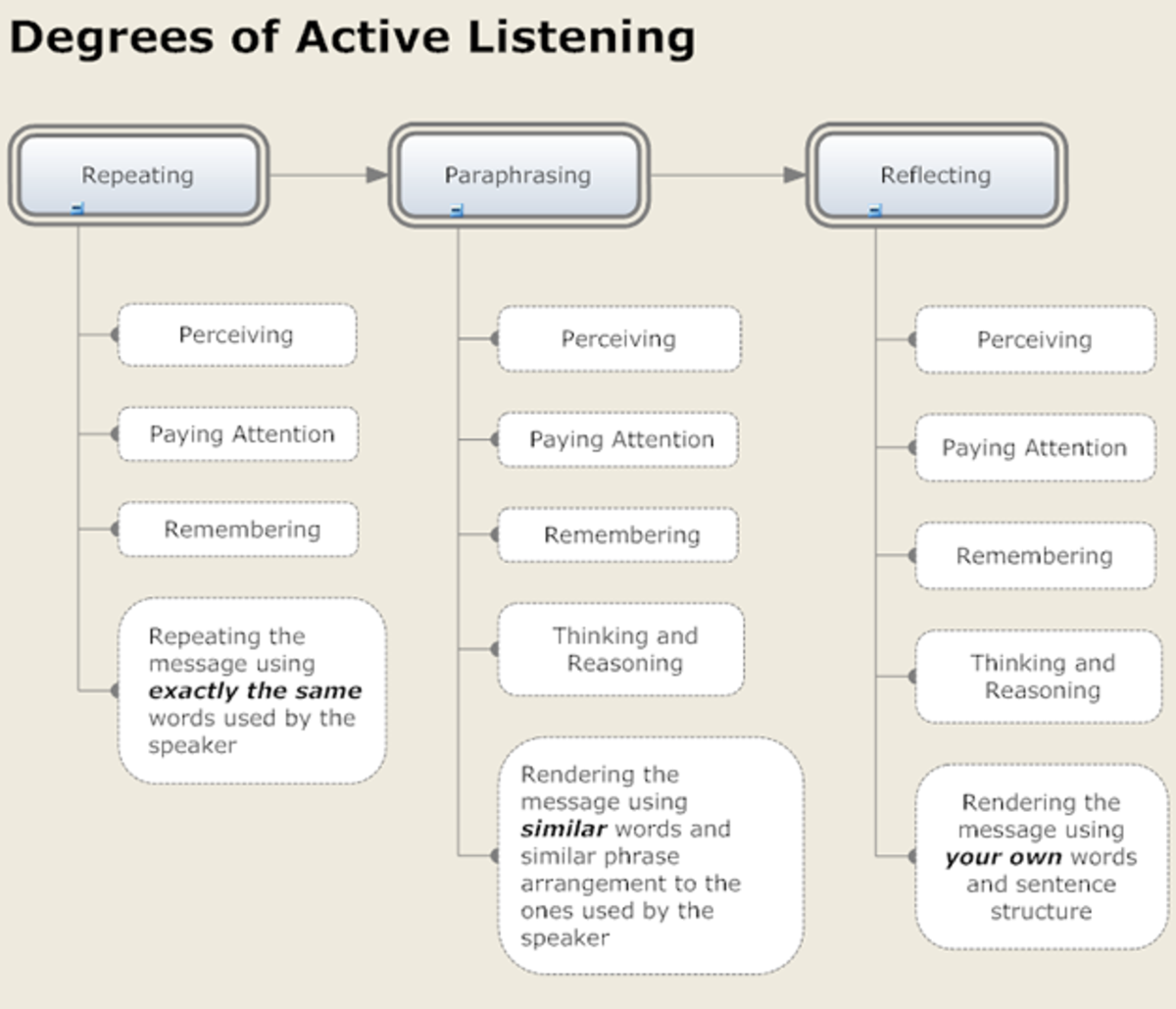 Image result for active listening chart
