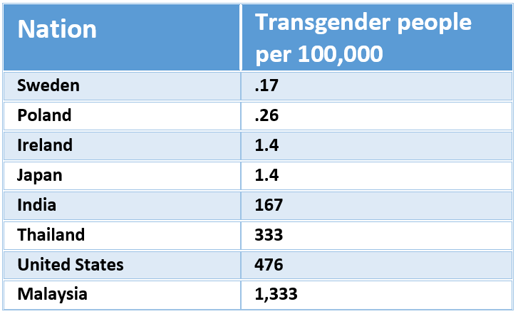 Transgénero por 100000: Suecia .17; Polonia .26; Irlanda 1.4; Japón 1.4; India 167; Tailandia 333; U.S. 476; Malasia 1333