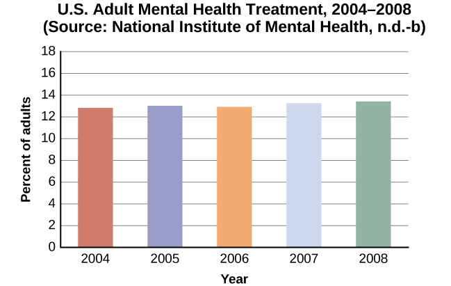 A bar graph is titled “U.S. Adult Mental Health Treatment, 2004–2008.” Source: “National Institute of Mental Health, n.d.-b” The x axis is labeled “Year,” and the y axis is labeled “Percent of adults.” In the years 2004, 2005 and 2006, the percentage of adults who received treatment hovered at 13 percent or just below. For the years 2007 and 2008, the percentage rose slightly closer to 14 percent.