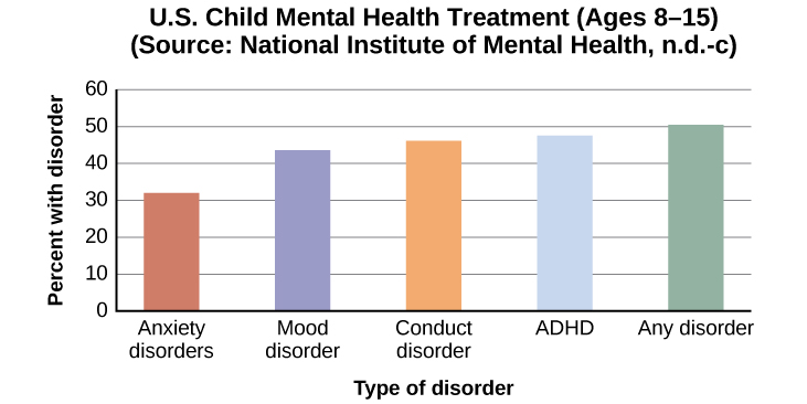 A bar graph is titled “U.S. Child Mental Health Treatment (Ages 8–15).” Source: “National Institute of Mental Health, n.d.-c” 32 percent of children diagnosed with “Anxiety disorders,” received treatment within the past year. 42 percent of children diagnosed with a “Mood disorder,”received treatment within the last year. 46 percent of children diagnosed with a “Conduct disorder,” received treatment within the past year. 48 percent of children diagnosed with “ADHD,” receive treatment within the past year. 50 percent of children diagnosed with “Any disorder,” received treatment within the past year.