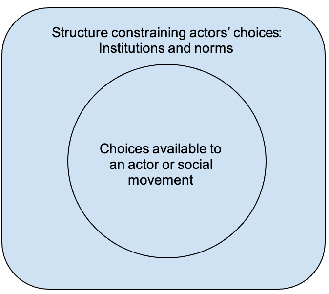 Un carré représentant la « structure » entoure un cercle représentant les choix disponibles
