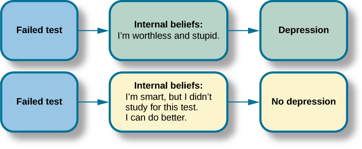 Two three-stage flowcharts showing two reactions to failing a test. The first flowchart flows from “Failed test” to “Internal beliefs: I’m worthless and stupid” to “Depression.” The second flowchart flows from “Failed test” to “Internal beliefs: I’m smart, but I didn’t study for this test. I can do better.” to “No depression.”