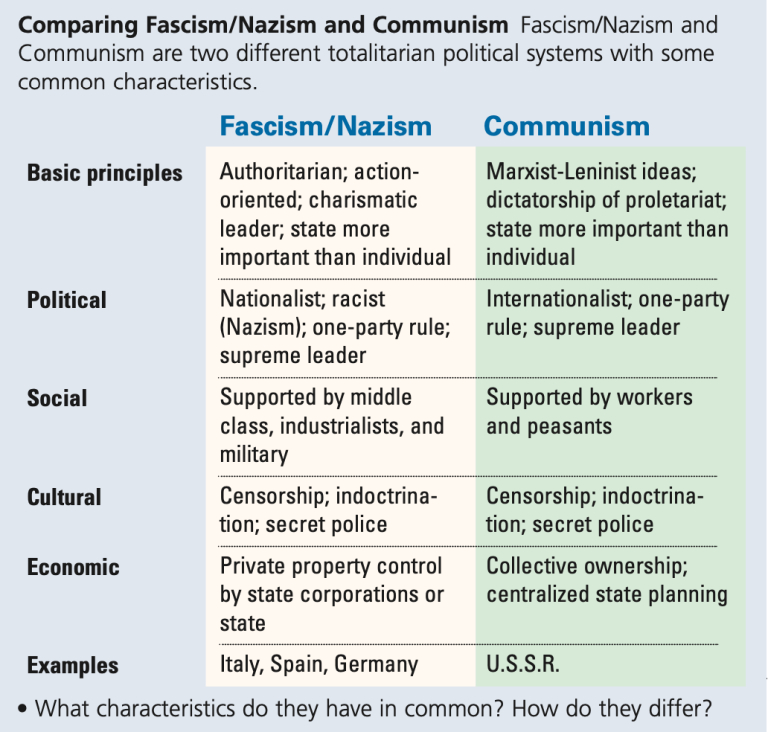 Fascism Vs Communism Chart