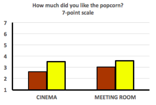 Results of the question, "how much did you like the popcorn?" on a seven point scale? In the cinema, stale popcorn tasters gave it a 2.6, and the fresh popcorn eaters gave it a 3.5. In the meeting room, stale-eaters gave it a 3, and fresh eaters gave it a 3.5.