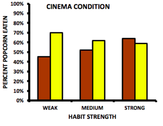 Bar graph showing popcorn eating habit strength of weak, medium, or strong on the x-axis and the percentage of popcorn eaten on the y-axis. Those with weak habits ate 45% of the stale popcorn and 70% fresh. With medium habits, they ate 50% of the stale and 60% of the fresh. And those with strong habits ate 65% of the stale and 60% of the fresh.