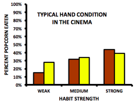 Figure showing popcorn eating behavior when using the typical hand in the cinema condition of the study. Those with weak habits ate about 15% of the stale popcorn and 30% of the fresh popcorn. Those with medium habits ate 30% of the stale popcorn and 33% of the fresh popcorn. Those with strong habits ate 45% of the stale popcorn and 40% of the fresh.